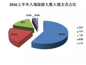 2016上半年中國旅游市場分析報告 國內旅游人數增長10.47%，服務質量持續優化