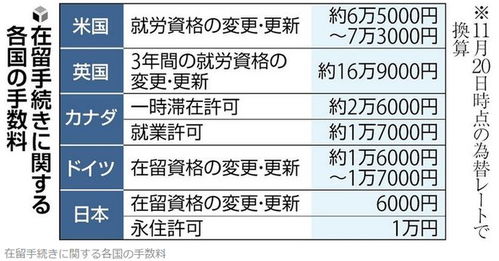 日本在留資格更新費用大幅上調引關注 永住申請費或將突破10萬日元